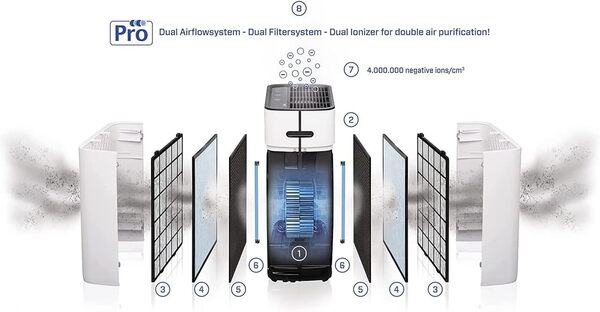 Clean Air Optima CA-509Pro SMART Purificateur d'air intelligent HEPA UV-C – Ventilateur très silencieux  10 dB(A) – 400 m³ d'air sans particules par heure – Convient pour des pièces jusqu'à : 90